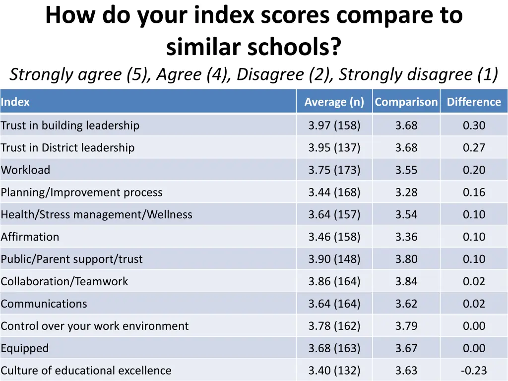 how do your index scores compare to similar