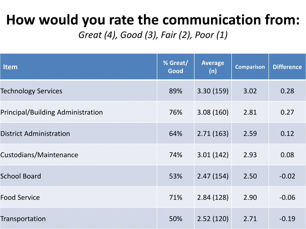 how would you rate the communication from great