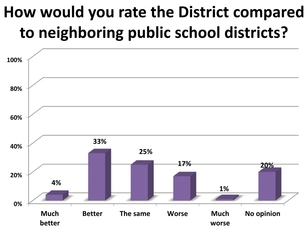 how would you rate the district compared