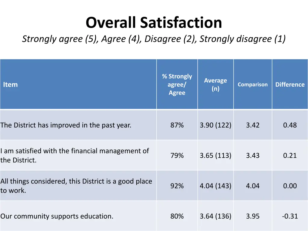 overall satisfaction strongly agree 5 agree