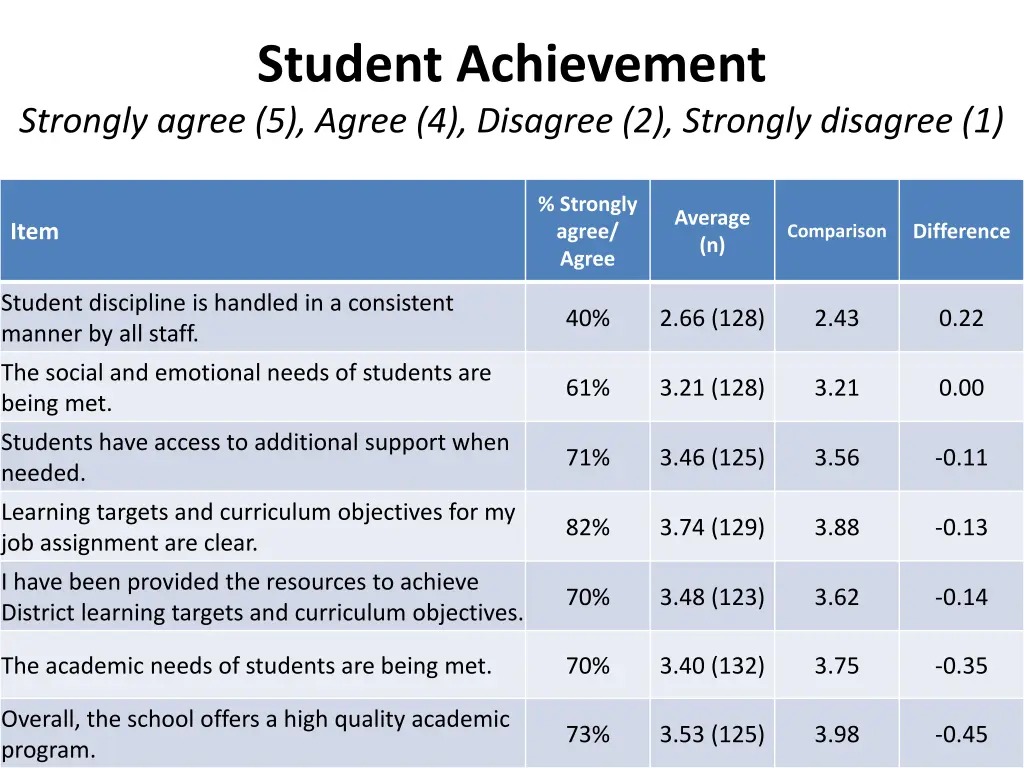 student achievement strongly agree 5 agree