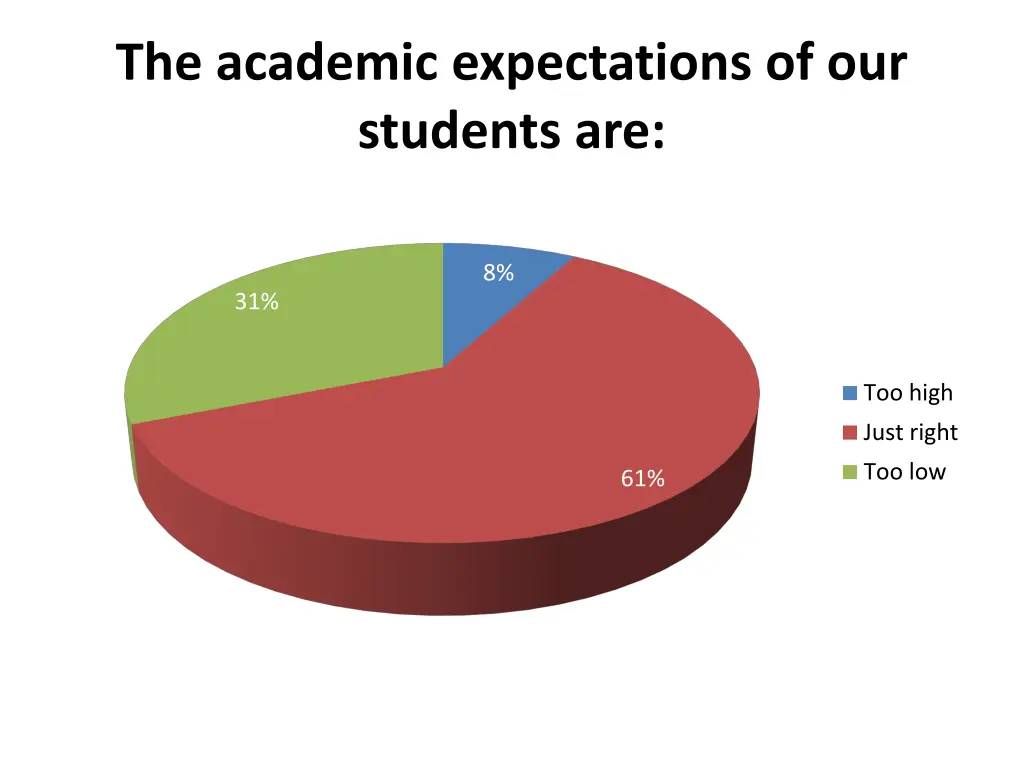 the academic expectations of our students are