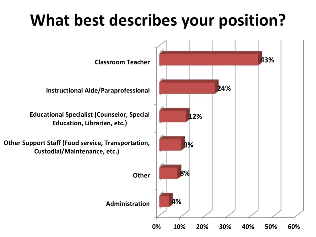 what best describes your position