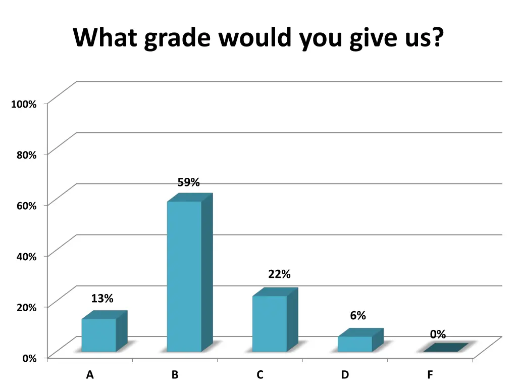 what grade would you give us