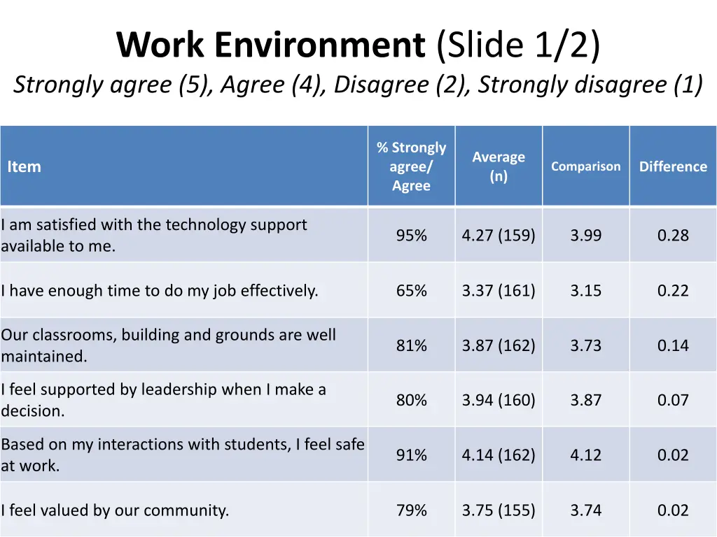 work environment slide 1 2 strongly agree 5 agree