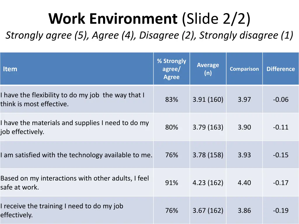 work environment slide 2 2 strongly agree 5 agree