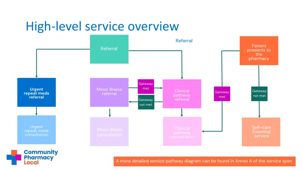 high level service overview