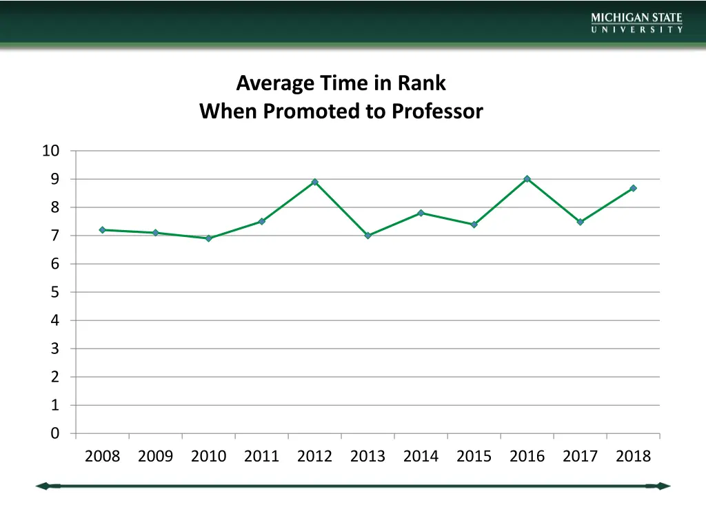 average time in rank when promoted to professor