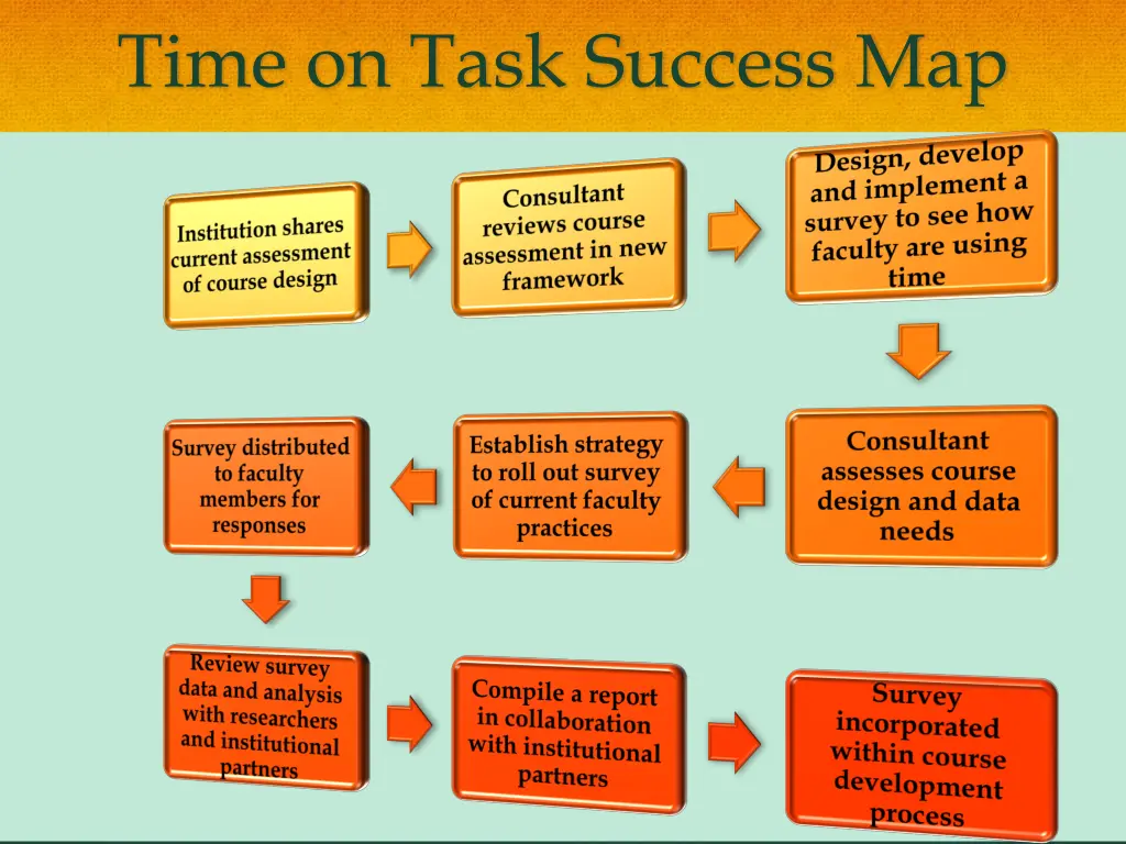 time on task success map