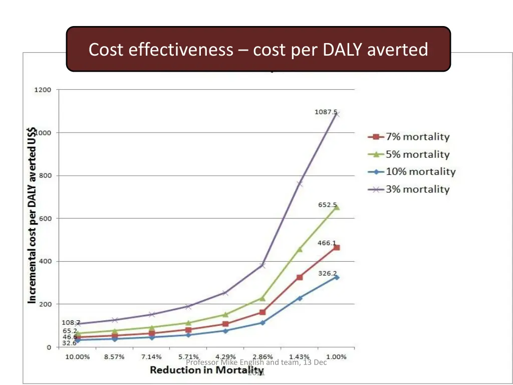 cost effectiveness cost per daly averted