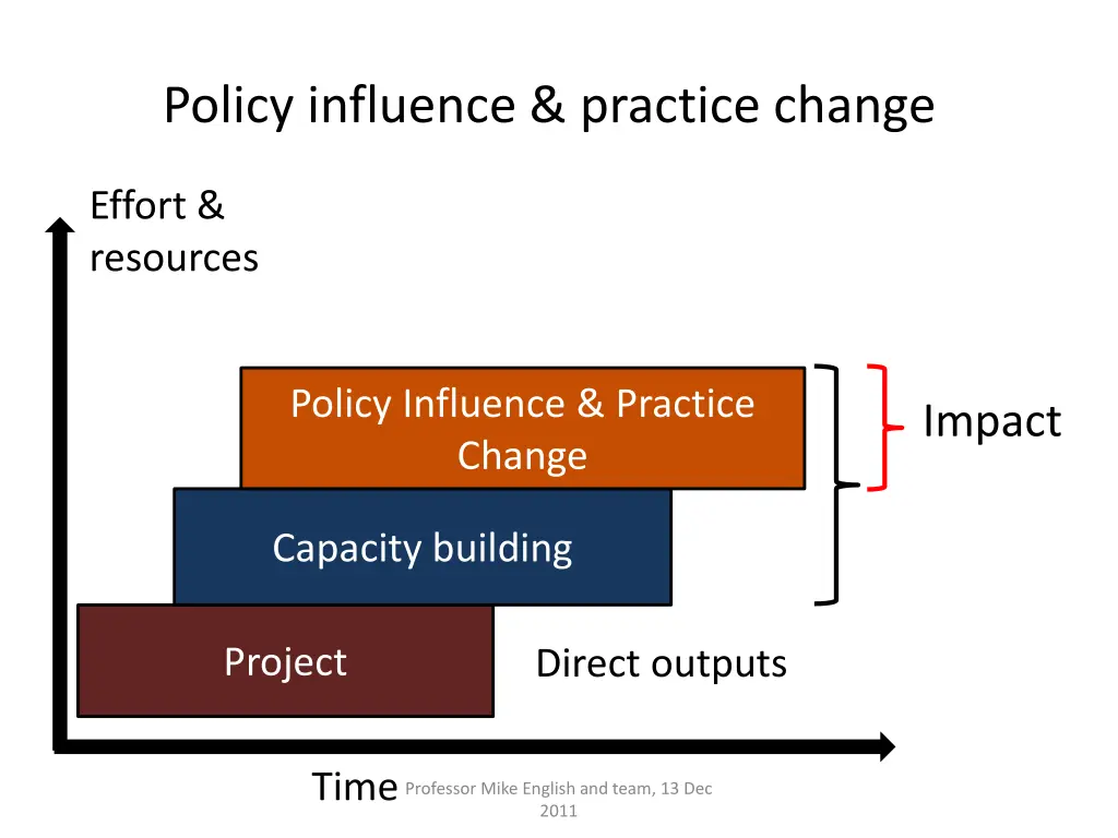 policy influence practice change 1