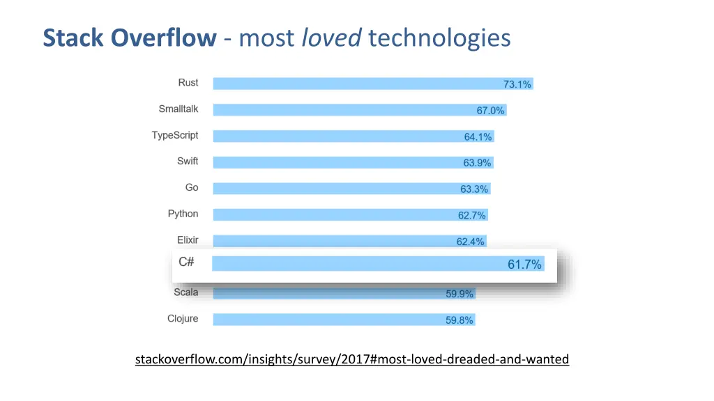 stack overflow most loved technologies