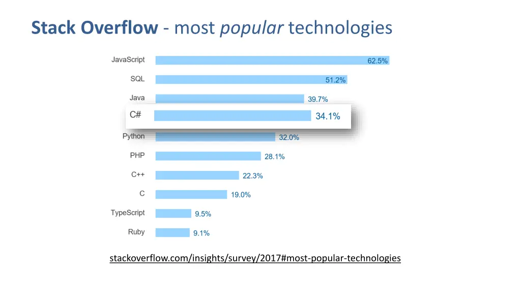 stack overflow most popular technologies