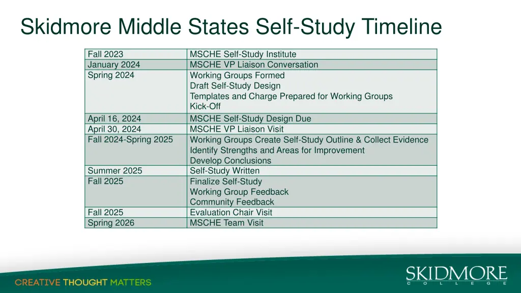 skidmore middle states self study timeline