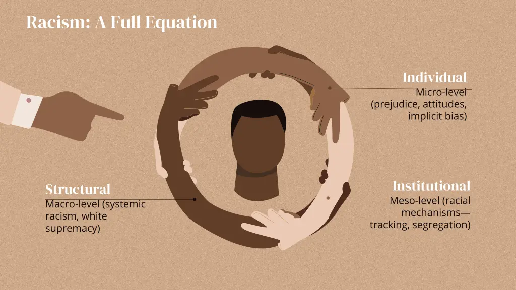 racism a full equation