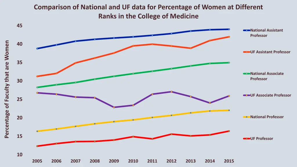 comparison of national and uf data for percentage