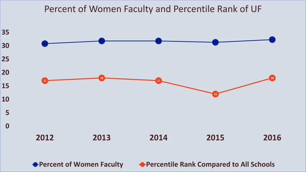 percent of women faculty and percentile rank of uf