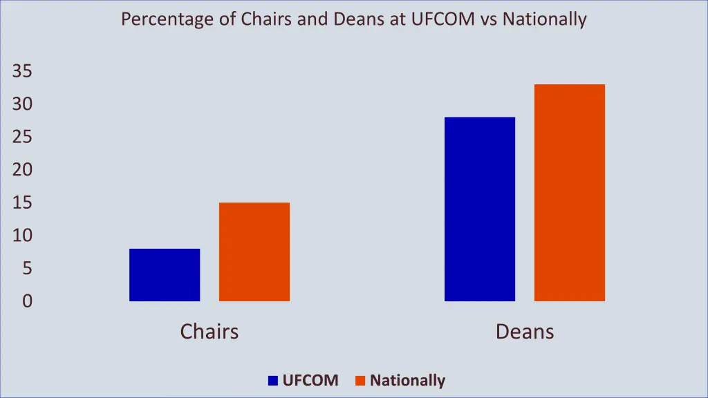 percentage of chairs and deans at ufcom