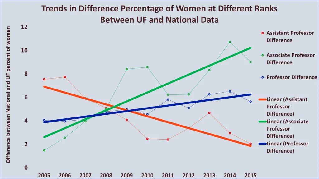 trends in difference percentage of women