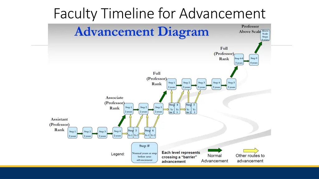 faculty timeline for advancement