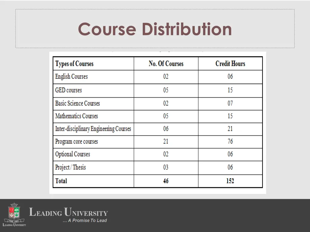 course distribution