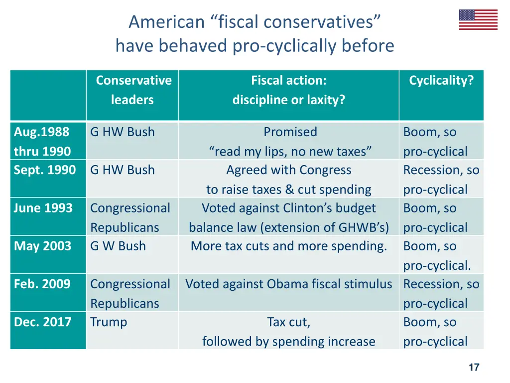 american fiscal conservatives have behaved