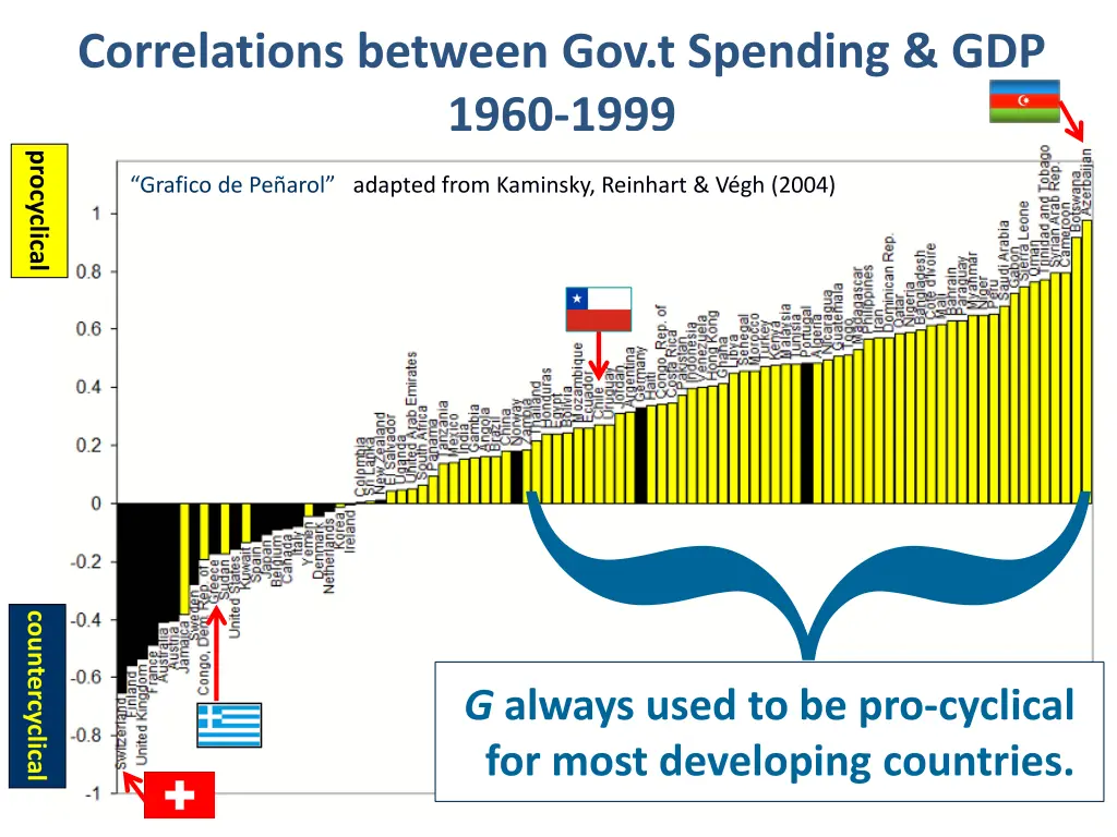 correlations between gov t spending gdp 1960 1999