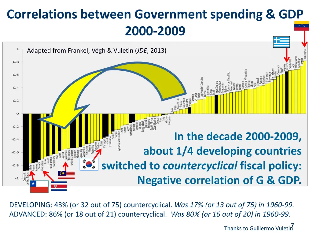 correlations between government spending gdp 2000