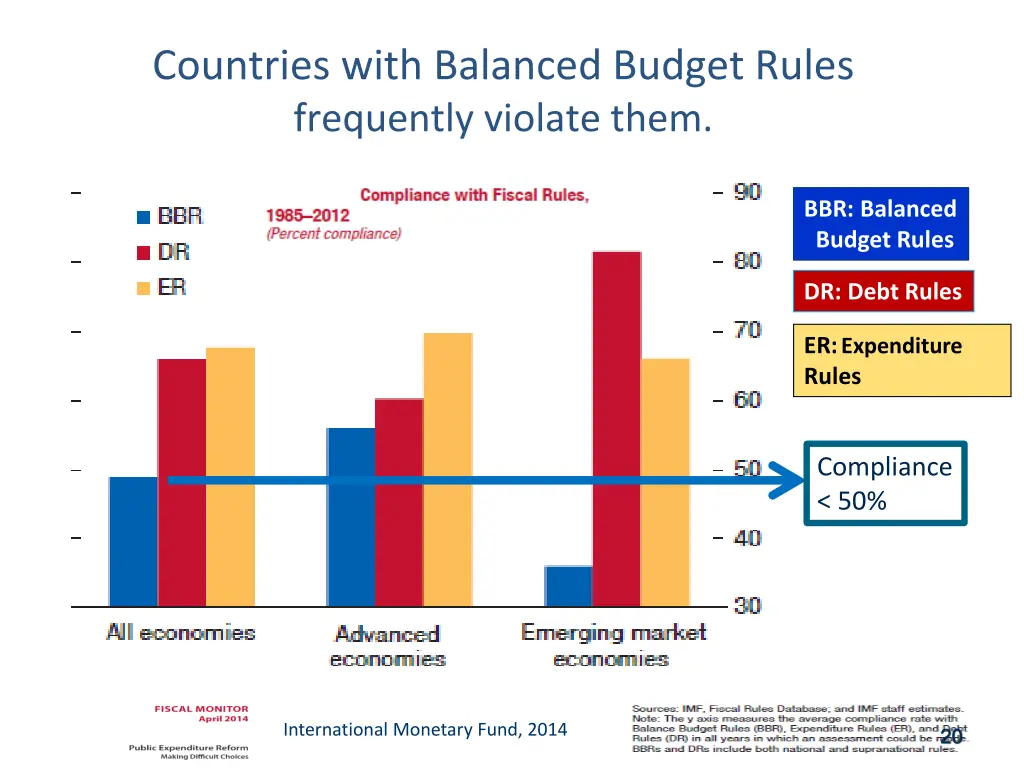 countries with balanced budget rules frequently