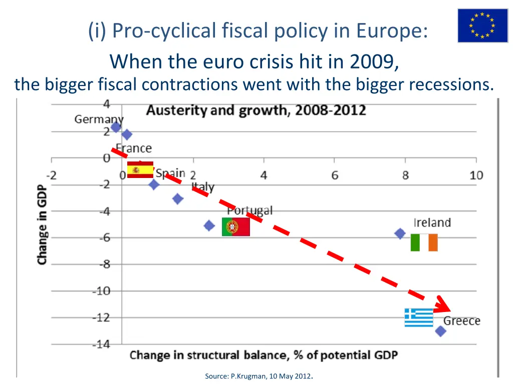 i pro cyclical fiscal policy in europe when