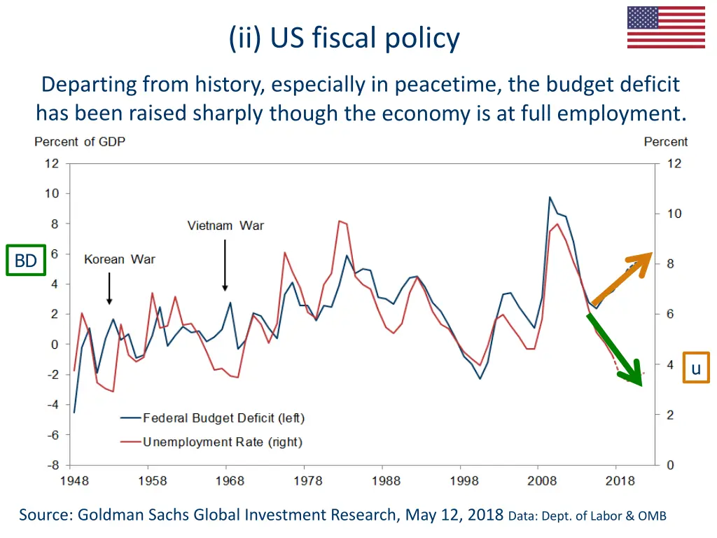 ii us fiscal policy