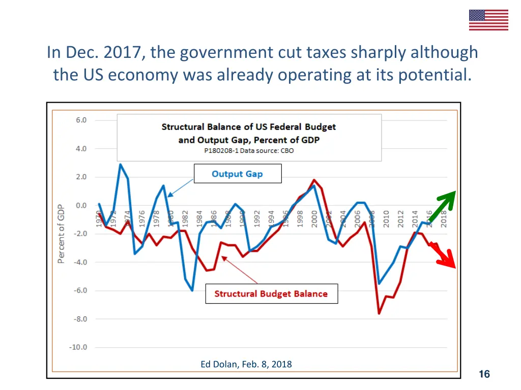 in dec 2017 the government cut taxes sharply