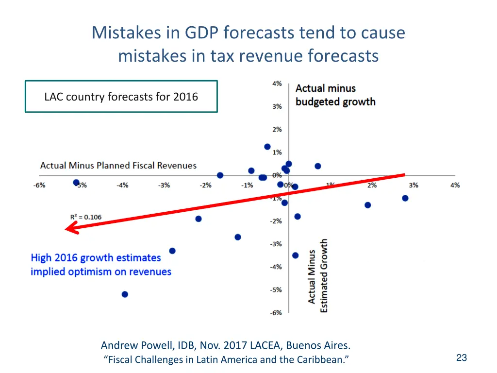 mistakes in gdp forecasts tend to cause mistakes