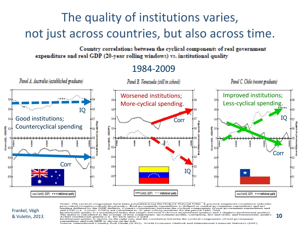 the quality of institutions varies not just