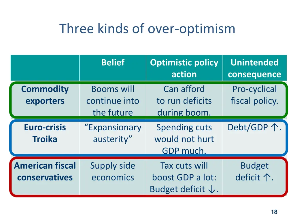 three kinds of over optimism