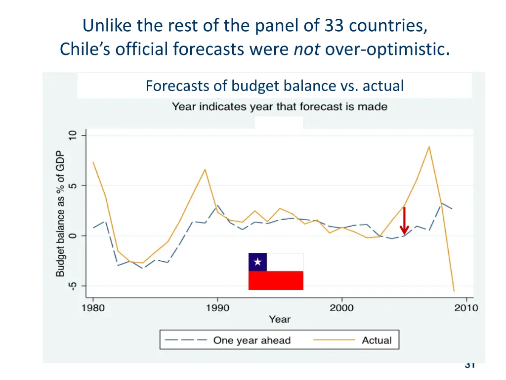 unlike the rest of the panel of 33 countries