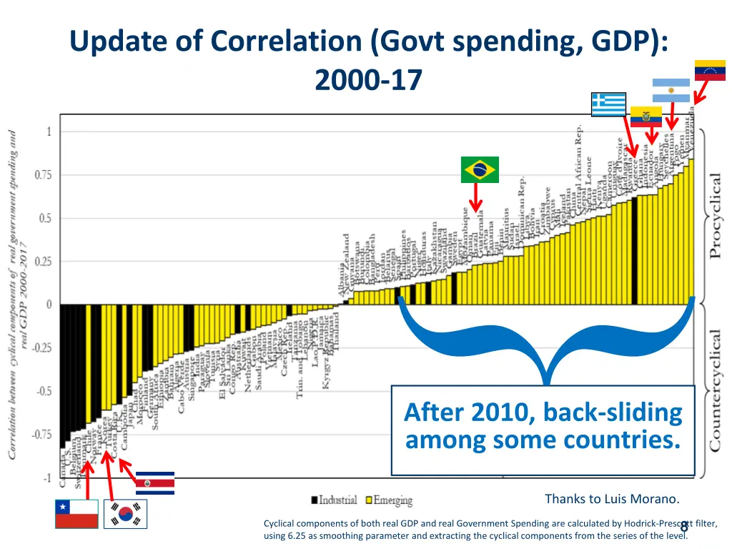 update of correlation govt spending gdp 2000 17