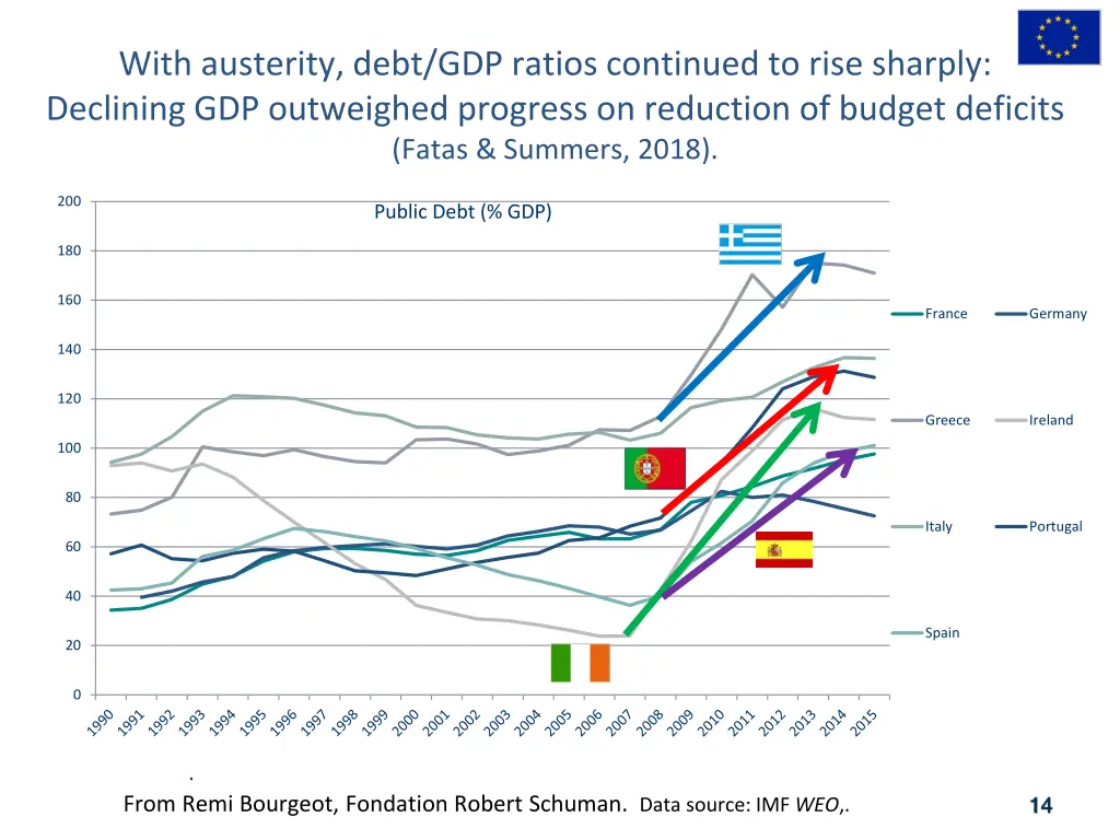 with austerity debt gdp ratios continued to rise