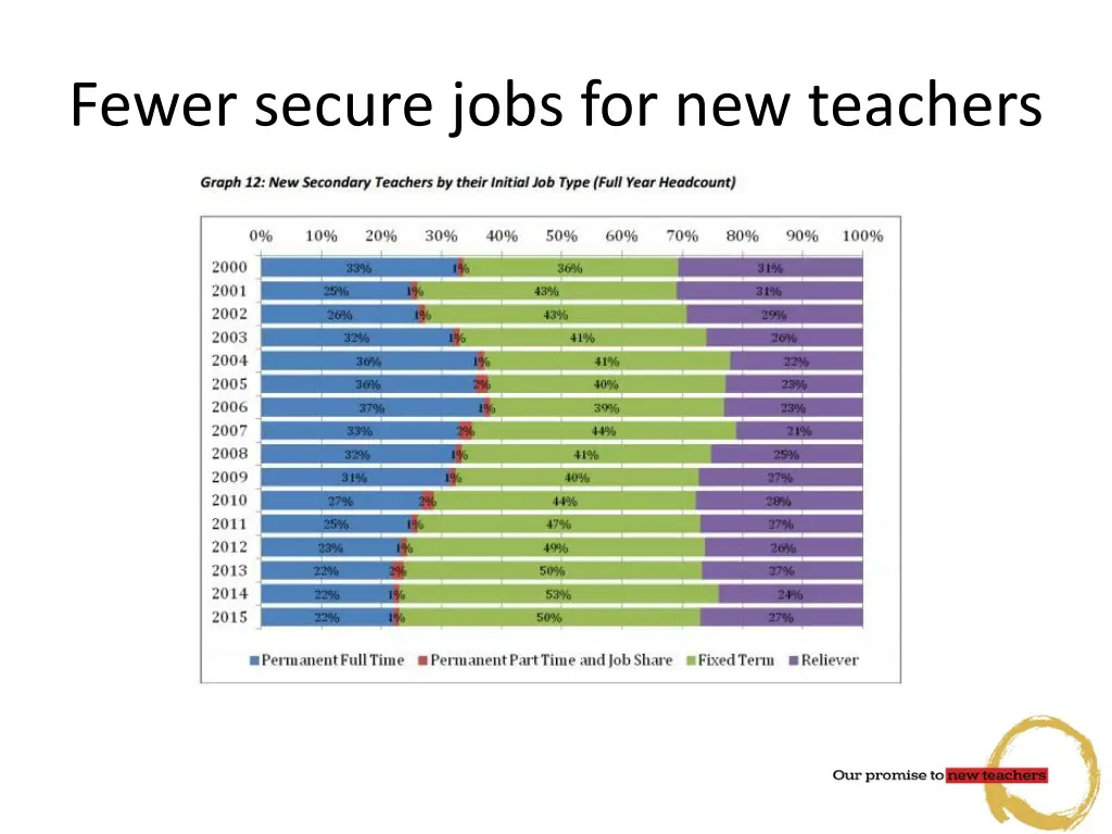 fewer secure jobs for new teachers