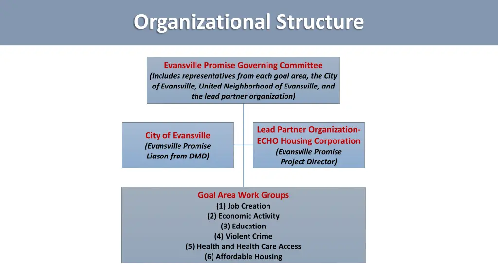 organizational structure