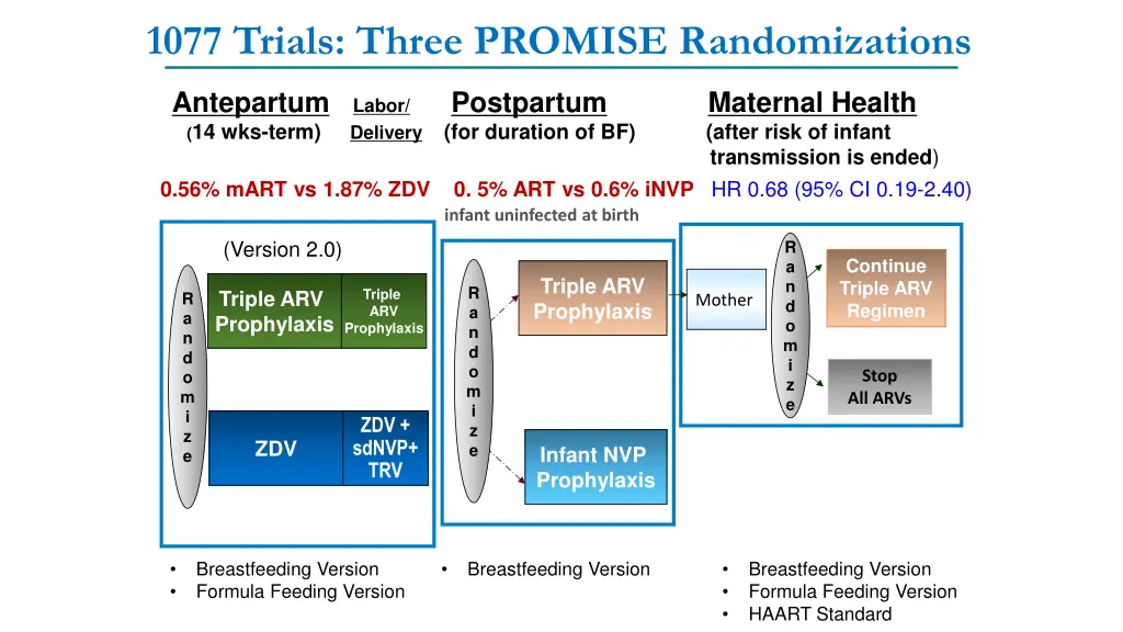 1077 trials three promise randomizations