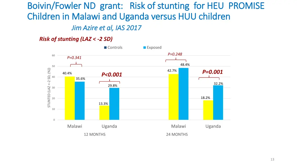 boivin fowler nd grant risk of stunting