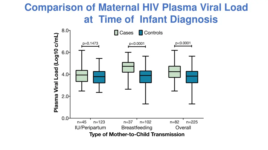 comparison of maternal hiv plasma viral load