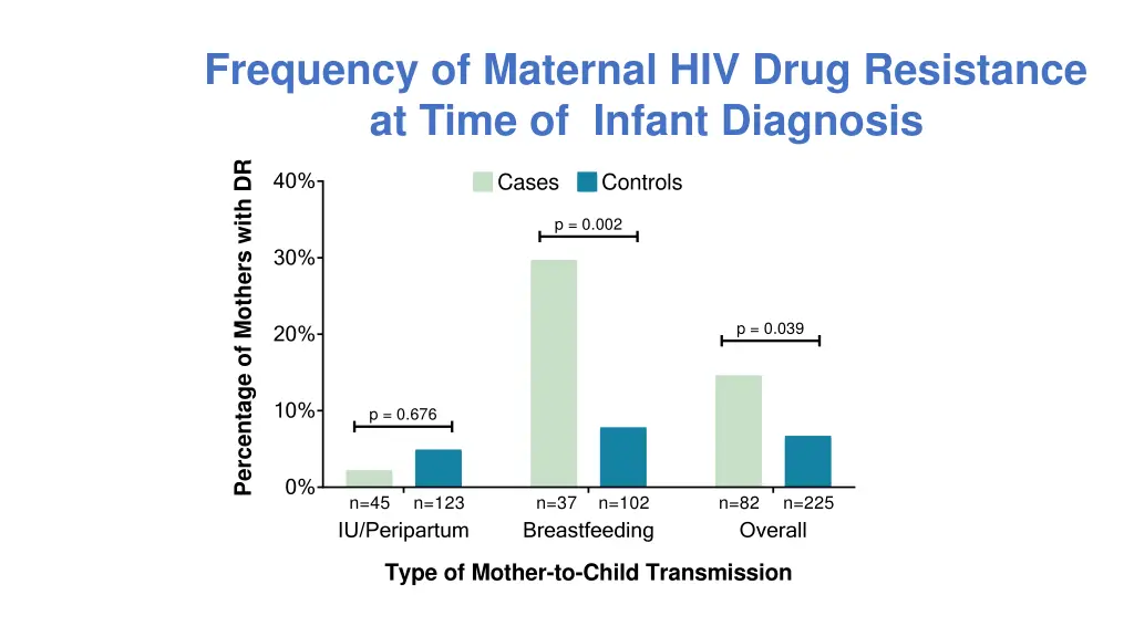 frequency of maternal hiv drug resistance at time