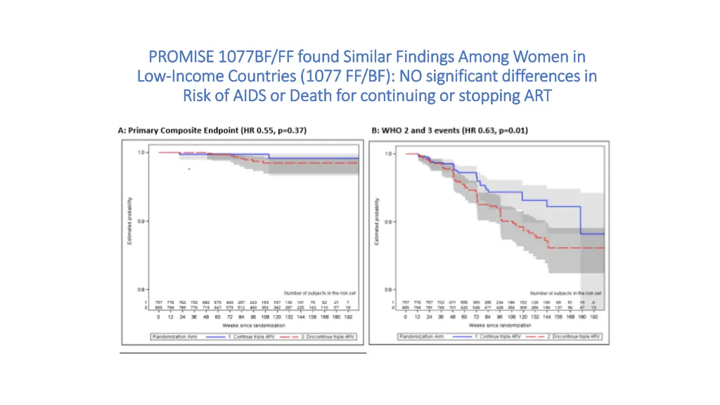 promise 1077bf ff found similar findings among