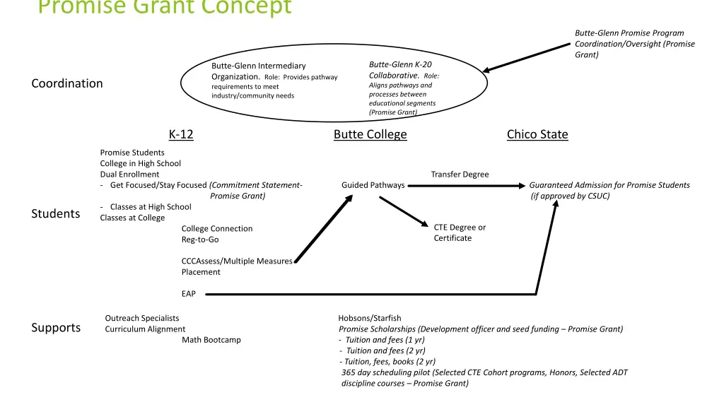 promise grant concept