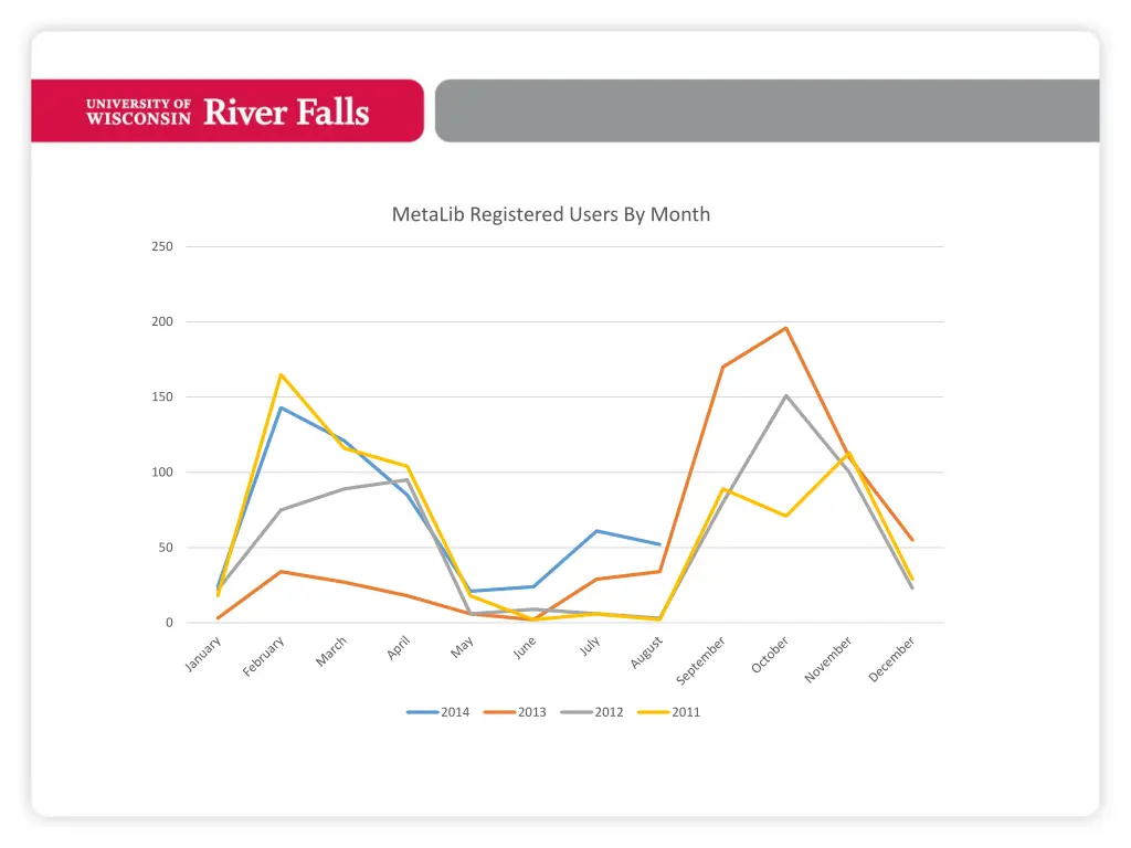 metalib registered users by month