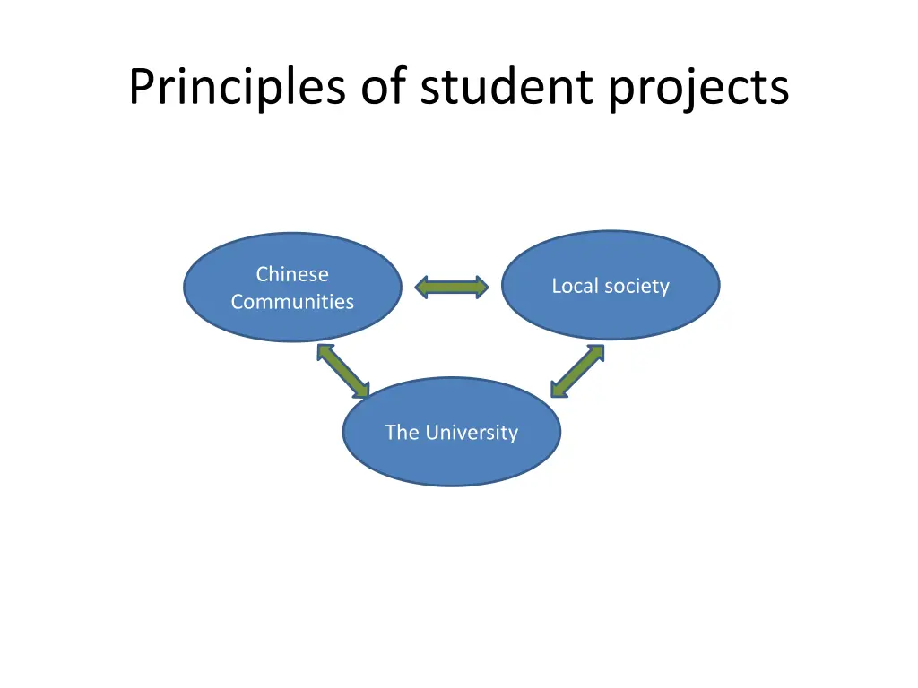 principles of student projects