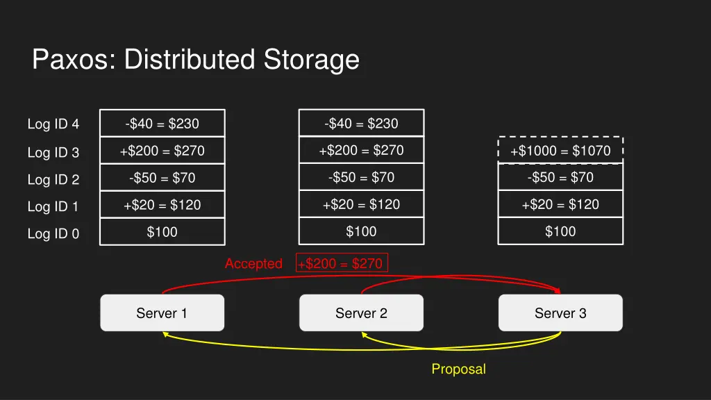 paxos distributed storage 1