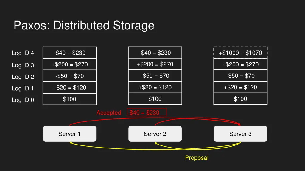 paxos distributed storage 2